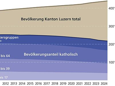 Die Finanzlage ist gut, aber der Boden erodiert